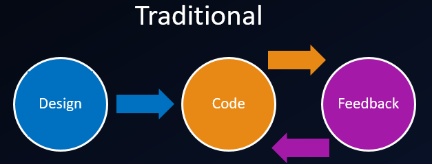 Traditionally Design and Code the API